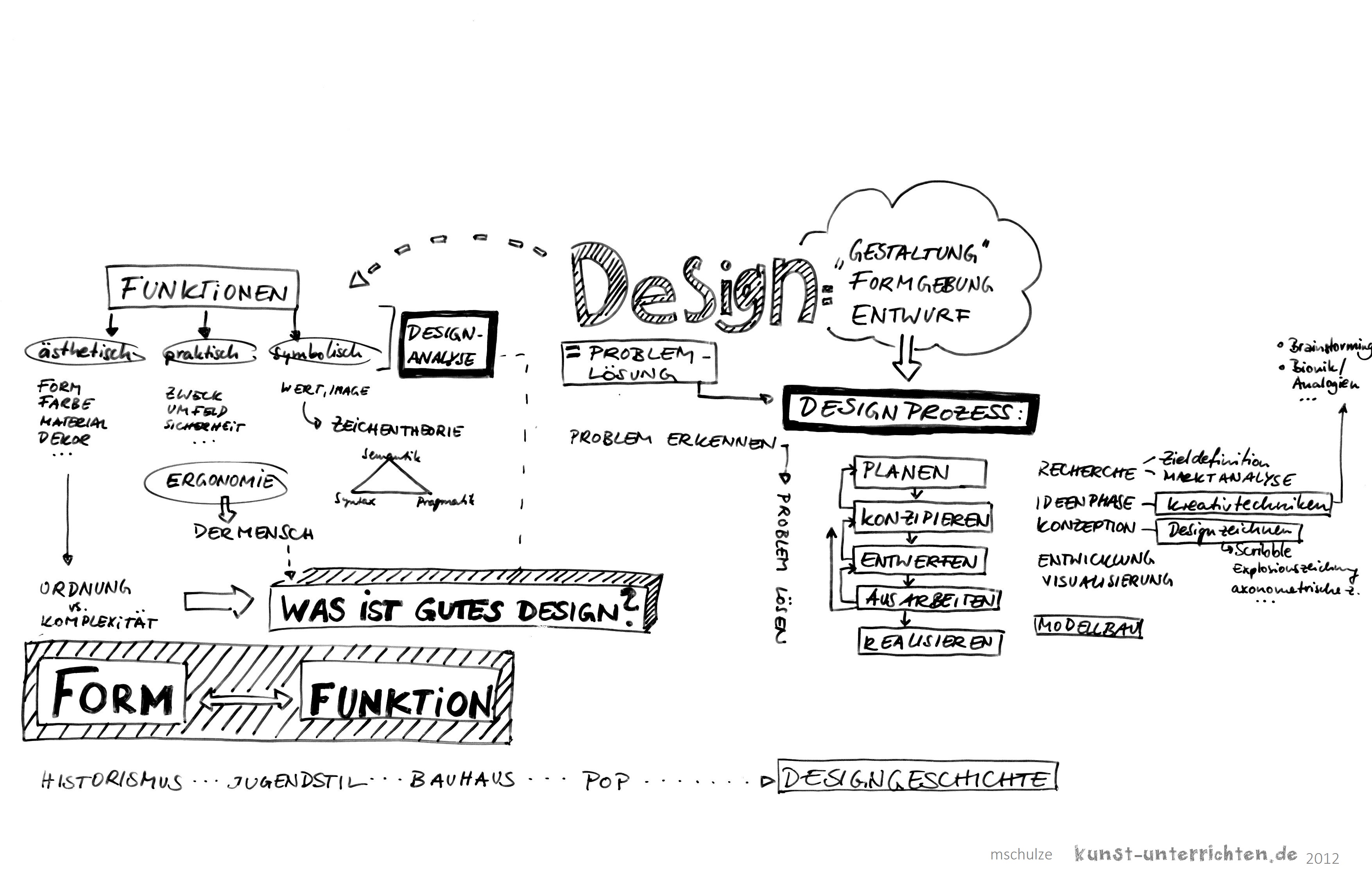 Design Als Thema In Der Oberstufe Kunst Unterrichten